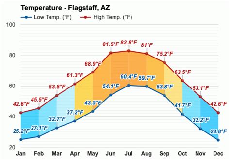 Weather for flagstaff arizona tomorrow - Atmosphere pressure 23.2 inHg. Relative humidity 69%. Tomorrow's night air temperature will drop to +12°F, wind will weaken to 2.9 mph. Pressure will go down ...